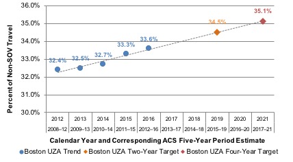 This chart shows five historic values for the percent of non-single-occupancy vehicle travel in the Boston Urbanized Area, based on five-year American Community Survey estimates. This chart also shows a linear trend line based on these historic values, along with projected 2015–19 and 2017–21 American Community Service estimates of the share of non-single-occupancy vehicle travel, which MassDOT and NH DOT have established as performance targets.
